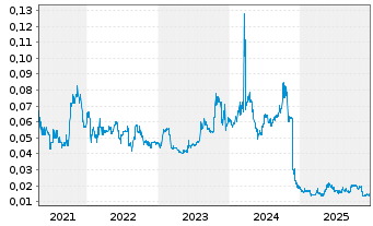 Chart ADX Energy Ltd. - 5 Jahre