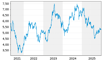 Chart AGL Energy Ltd. - 5 Jahre