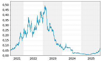 Chart Argosy Minerals Ltd. - 5 Jahre