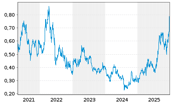 Chart Alkane Resources Ltd. - 5 Jahre