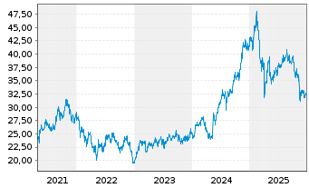 Chart Aristocrat Leisure Ltd. - 5 Years