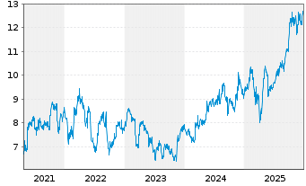 Chart ALS Ltd. - 5 Jahre