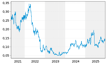 Chart Aurelia Metals Ltd. - 5 Jahre