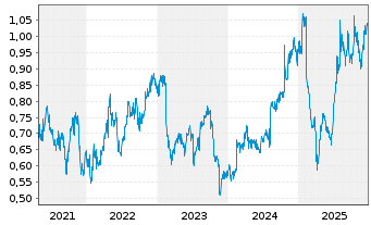 Chart AMP Ltd. - 5 Jahre