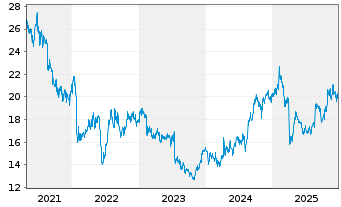 Chart Ansell Ltd. - 5 Jahre