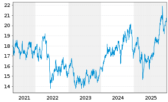 Chart ANZ Group Holdings Ltd. - 5 Jahre