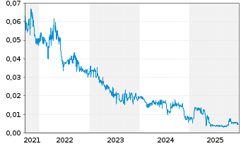Chart Apollo Minerals Ltd. - 5 Jahre
