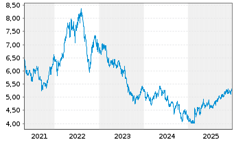 Chart APA Group - 5 Jahre
