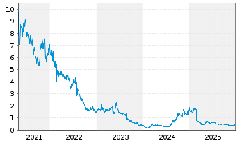 Chart Appen Ltd. - 5 Jahre