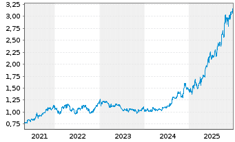 Chart Aspen Group Reg.Stap.Secs - 5 Jahre