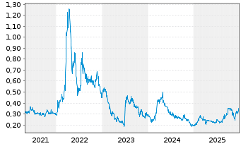Chart Ardea Resources Ltd. - 5 Jahre