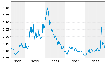 Chart Arafura Rare Earths Ltd. - 5 Years
