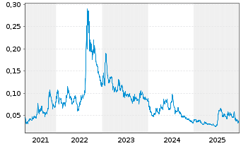 Chart Anson Resources Ltd. - 5 Jahre