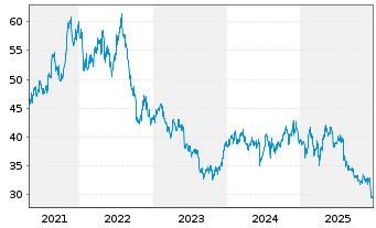 Chart ASX Ltd. - 5 Jahre