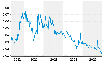 Chart Altech Batteries Ltd. - 5 Years