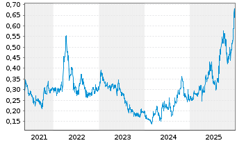 Chart Ausgold Ltd. - 5 Jahre