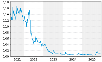 Chart Australian Mines Ltd. - 5 Years