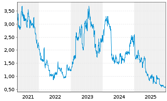 Chart Avita Therapeutics Inc. CDIs - 5 Years
