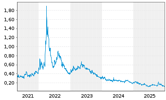 Chart Australian Vanadium Ltd. - 5 Years