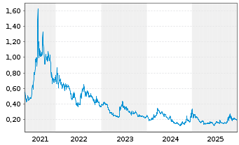 Chart Archer Materials Ltd. - 5 Jahre