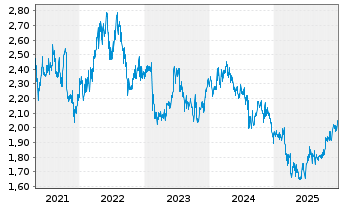 Chart Aurizon Holdings Ltd. - 5 Jahre