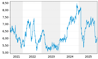 Chart Bendigo Bank Ltd. - 5 Jahre