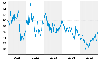 Chart BHP Group Ltd. - 5 Jahre