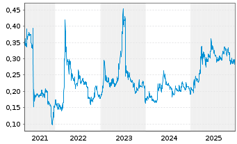 Chart Berkeley Energia Ltd. - 5 Jahre