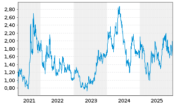 Chart Bannerman Energy Ltd. - 5 Jahre