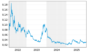Chart Bulletin Resources Ltd. - 5 Jahre