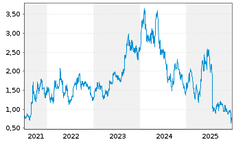 Chart Boss Energy Ltd. - 5 Jahre