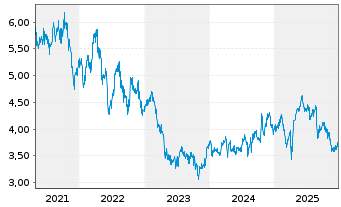 Chart Bank Of Queensland Ltd. - 5 Jahre