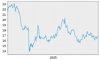 Chart Breville Group Ltd. - 5 Jahre