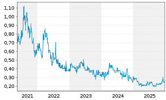 Chart Brookside Energy Ltd. - 5 Jahre