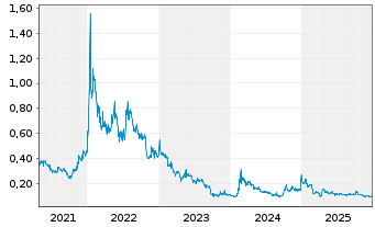 Chart Brainchip Holdings Ltd. - 5 Jahre