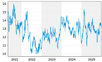 Chart Bluescope Steel Ltd. - 5 Jahre
