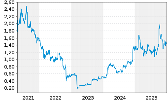 Chart Bravura Solutions Ltd. - 5 Jahre