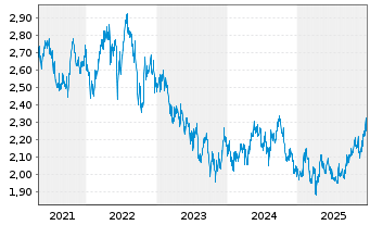 Chart BWP Trust - 5 Jahre