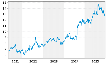 Chart Brambles Ltd. - 5 Jahre