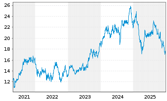 Chart CAR Group Ltd. - 5 Jahre