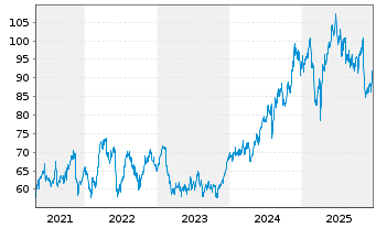 Chart Commonwealth Bank Of Australia - 5 Jahre