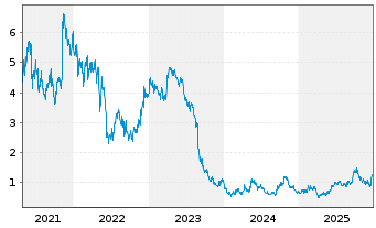 Chart Chalice Gold Mines Ltd. - 5 Jahre