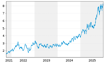Chart Capricorn Metals Ltd. - 5 Jahre