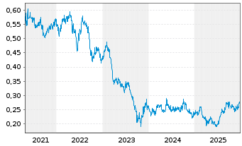 Chart Cromwell Property Group - 5 Jahre