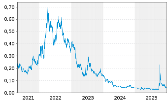 Chart Cobalt Blue Holdings Ltd. - 5 Jahre