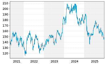 Chart Cochlear Ltd. - 5 Jahre