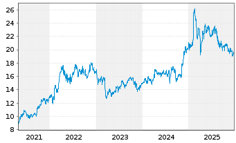 Chart Computershare Ltd. - 5 Jahre