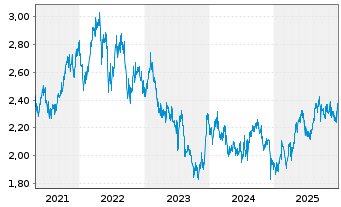 Chart Charter Hall Retail REIT - 5 Jahre