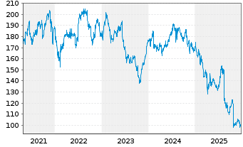 Chart CSL Ltd. - 5 Jahre