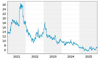Chart Clinuvel Pharmaceuticals Ltd. - 5 Jahre